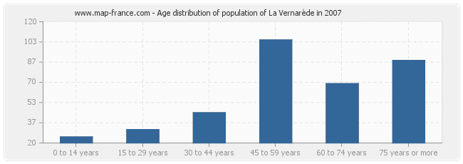 Age distribution of population of La Vernarède in 2007